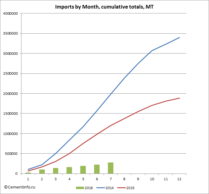 Imports by Month, cumulative totals, MT